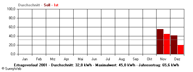 Grafik Jahresertrag