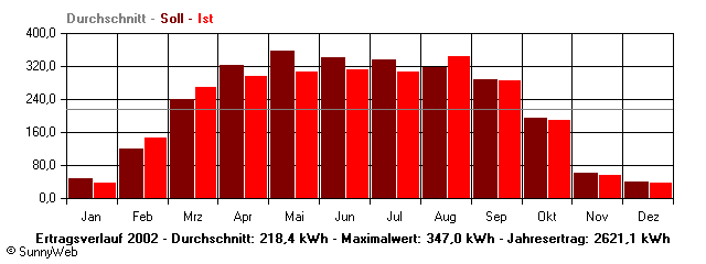 Grafik Jahresertrag