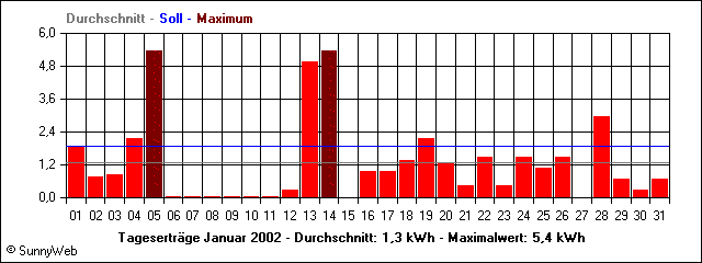 Tageserträge Januar 2002