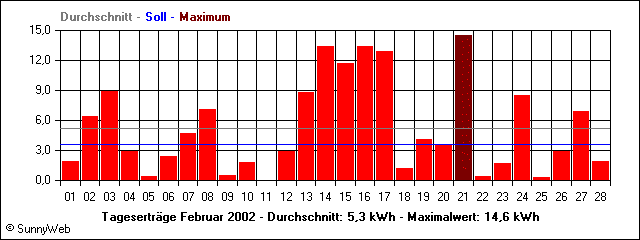 Tagesertr&auml;ge Februar 2002