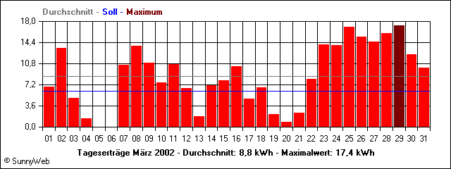 Tagesertr&auml;ge M�rz 2002