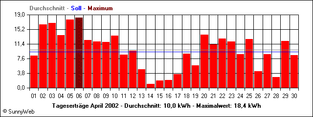 Tagesertr&auml;ge April 2002