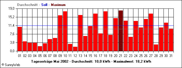 Tagesertr&auml;ge Mai 2002
