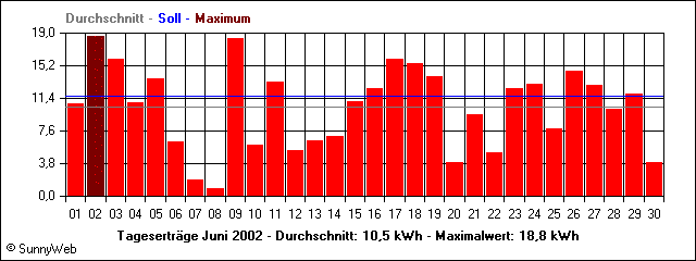 Tagesertr&auml;ge Juni 2002