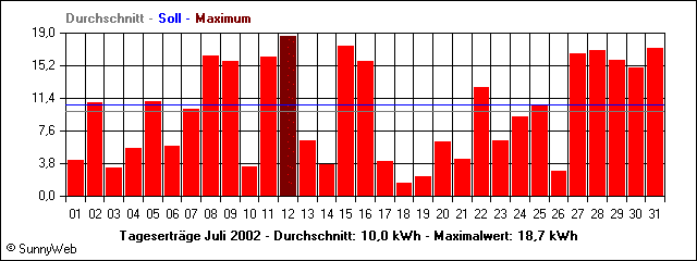Tagesertr&auml;ge Juli 2002
