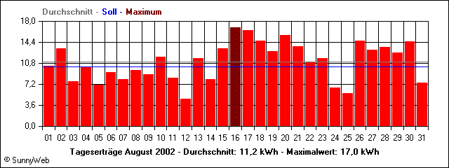 Tagesertr&auml;ge August 2002