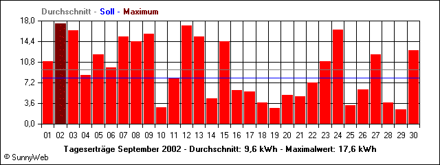 Tagesertr&auml;ge September 2002