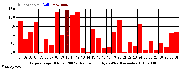 Tagesertr&auml;ge Oktober 2002