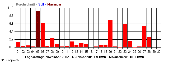 Tagesertr&auml;ge November 2002