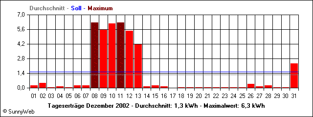 Tagesertr&auml;ge Dezember 2002