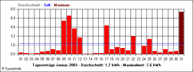 Tagesertr&auml;ge Januar 2003