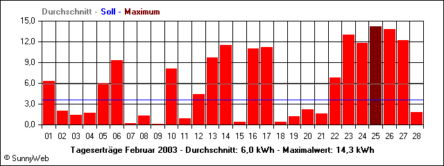 Grafik Monatsertrag