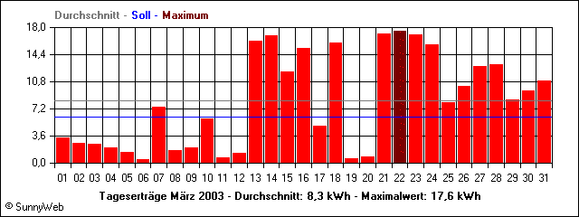 Tagesertr&auml;ge M�rz 2003