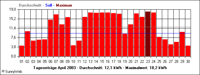 Tagesertr&auml;ge April 2003