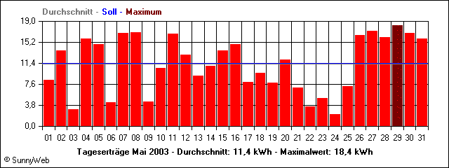 Tagesertr&auml;ge Mai 2003