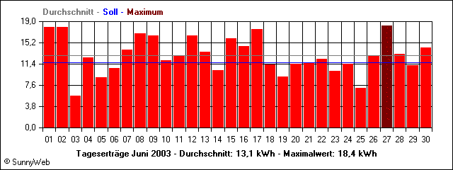 Tageserträge Juni 2003