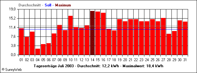 Tagesertr&auml;ge Juli 2003