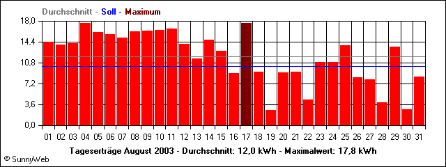 Tagesertr&auml;ge August 2003