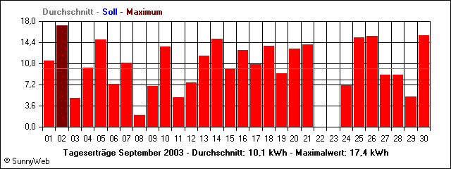 Tagesertr&auml;ge September 2003
