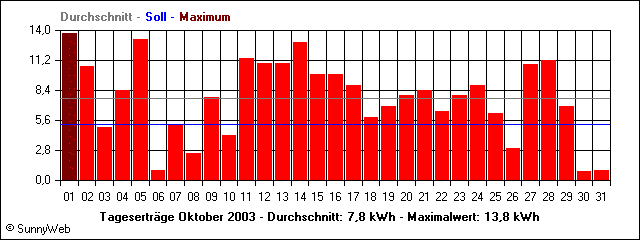 Tagesertr&auml;ge Oktober 2003