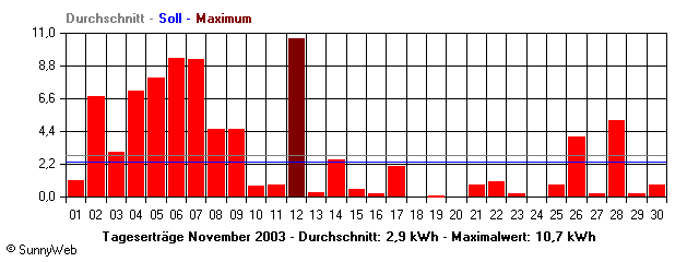Grafik Monatsertrag