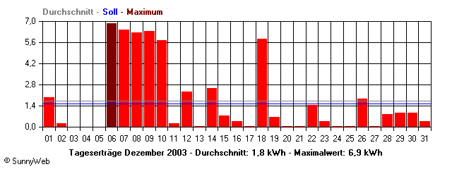 Grafik Monatsertrag