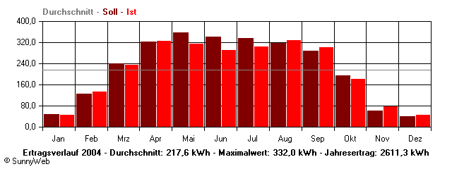 Grafik Jahresertrag