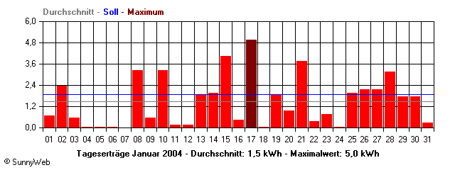 Grafik Monatsertrag