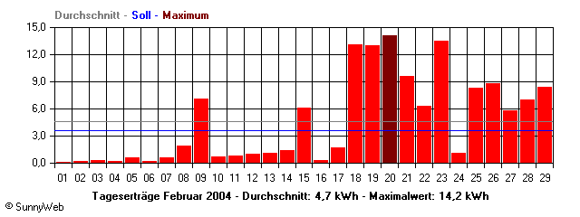 Grafik Monatsertrag