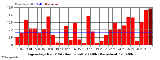 Grafik Monatsertrag