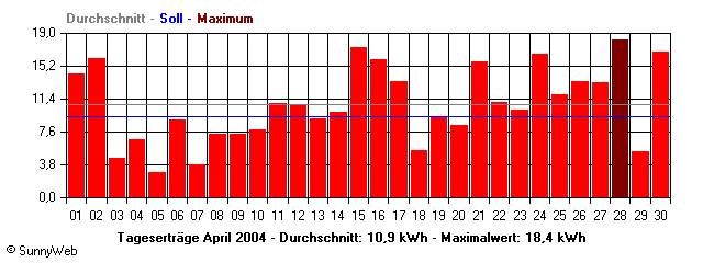 Grafik Monatsertrag