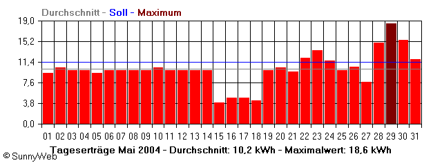 Grafik Monatsertrag