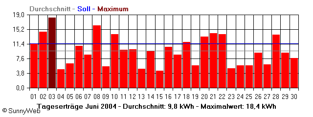 Grafik Monatsertrag