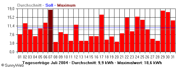 Grafik Monatsertrag