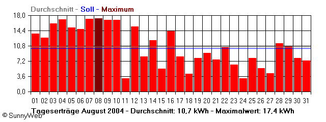 Grafik Monatsertrag