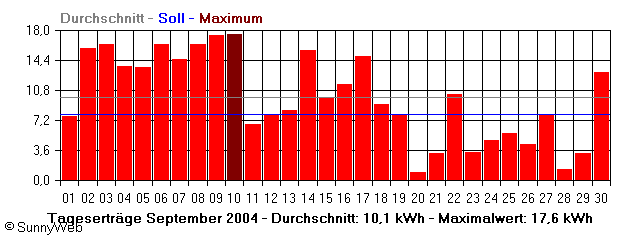 Grafik Monatsertrag