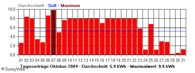 Grafik Monatsertrag