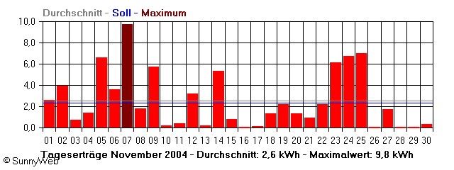 Grafik Monatsertrag