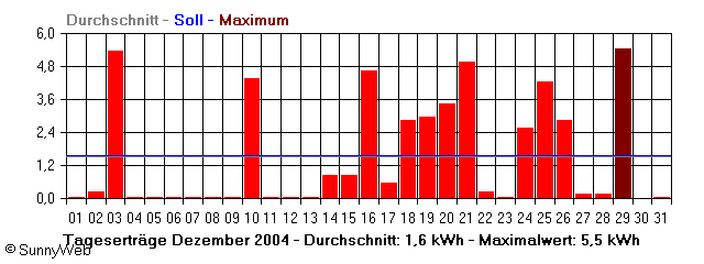 Grafik Monatsertrag