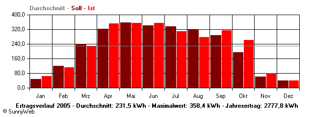 Grafik Jahresertrag