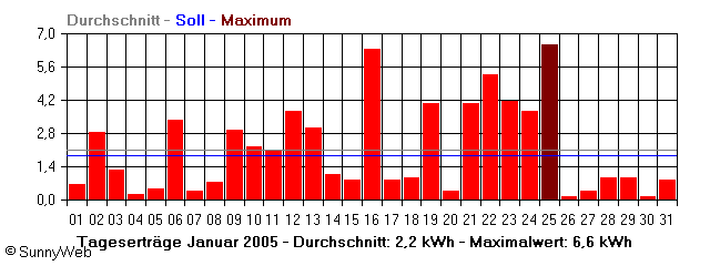 Grafik Monatsertrag