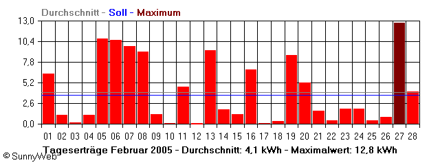Grafik Monatsertrag