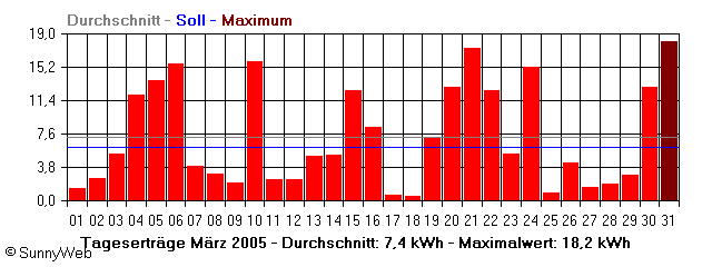 Grafik Monatsertrag