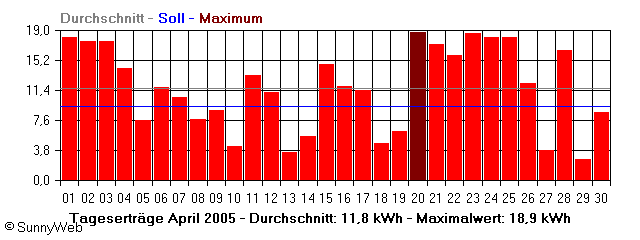 Grafik Monatsertrag