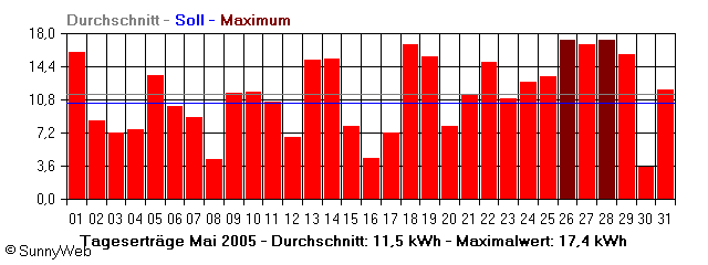 Grafik Monatsertrag