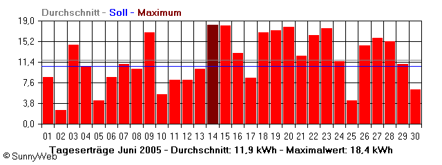 Grafik Monatsertrag