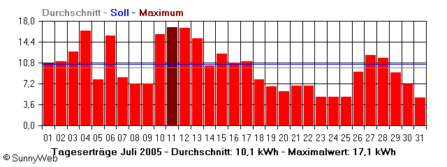 Grafik Monatsertrag