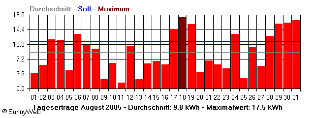 Grafik Monatsertrag
