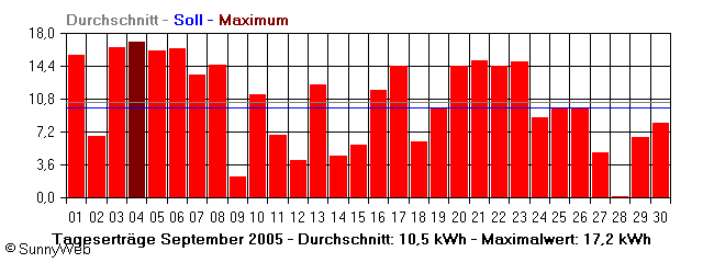 Grafik Monatsertrag