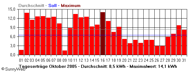 Grafik Monatsertrag